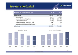 Estrutura de Capital
Saldo inicial 796.534 805.585
Lucro líquido 29.479 31.836
Juros sobre o capital próprio (5.439) (13.145)
Ações em tesouraria (4.317) (27.892)
Ajuste ao valor de mercado - TVM 441 150
Atualização título patrimonial do IRB 28 -
Saldo final 816.726 796.534
Mutações do Patrimônio (R$ mil) 3T10 2T10
16
37,4%
38,9%
36,0%
33,9% 33,2%
3T09 4T09 1T10 2T10 3T10
Evolução da Basiléia
1,49
1,64 1,66
1,80 1,86
3T09 4T09 1T10 2T10 3T10
Carteira / Patrimônio Líquido
 