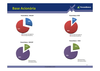 Base Acionária
29%
71%
Paraná Banco - NOV/07
Acionistas Estrangeiros
Acionistas Brasileiros
12%
88%
Paraná Banco HOJE
Acionistas Estrangeiros
Acionistas Brasileiros
18
Acionistas Brasileiros Acionistas Brasileiros
22%
78%
Paraná Banco - HOJE
PessoaFísica
PessoaJurídica
16%
84%
Paraná Banco - NOV/07
PessoaFísica
PessoaJurídica
 