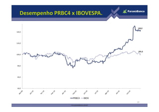 Desempenho PRBC4 x IBOVESPA.
143,2
101,5
100,0
120,0
140,0
19
40,0
60,0
80,0
PRBC4 IBOV
 