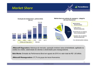 187.768 167.452
192.364
346.089
499.334
703.109
518.978
Evolução do marketshare - prêmio direto
(R$ mil)
42,4%
3,4%
13,1%
3,5%
Market share por prêmios de resseguro - categoria
de ricos financeiros
IRB BRASIL
RESSEGUROS
JMALUCELLI
RESSEGURADORA
MAPFRE RE DO BRASIL
CIA DE RESSEGURO
Market Share
29,2% 37,0% 42,3% 50,4% 43,0% 32,2% 37,9%
187.768 167.452
192.364
2004 2005 2006 2007 2008 2009 set/10
JMalucelli Seguradora Mercado
37,7%
MUNICH RE DO BRASIL
RESSEGURADORA
XL RESSEGUROS BRASIL
23
JMalucelli Seguradora: liderança de mercado, operação rentável, baixa sinistralidade, agilidade na
análise de crédito, seletividade de clientes e atratividade para resseguradores.
Belo Monte: Emissão da Performance Bond em agosto de 2010 no valor total de R$ 1,05 bilhão.
JMalucelli Resseguradora: 37,7% do grupo de riscos financeiros.
JMalucelli Seguradora: liderança de mercado, operação rentável, baixa sinistralidade, agilidade na
análise de crédito, seletividade de clientes e atratividade para resseguradores.
Belo Monte: Emissão da Performance Bond em agosto de 2010 no valor total de R$ 1,05 bilhão.
JMalucelli Resseguradora: 37,7% do grupo de riscos financeiros.
 
