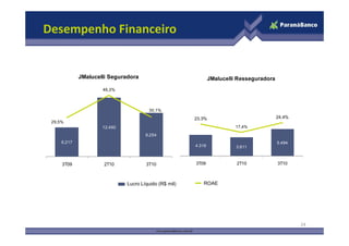 Desempenho Financeiro
29,5%
46,3%
30,1%
25,0%
30,0%
35,0%
40,0%
45,0%
50,0%
8.000
10.000
12.000
14.000
JMalucelli Seguradora
23,3% 24,4%
25,0%
30,0%
35,0%
40,0%
45,0%
50,0%
8.000
10.000
12.000
14.000
JMalucelli Resseguradora
24
Lucro Líquido (R$ mil) ROAE
6.217
12.492
9.254
29,5%
0,0%
5,0%
10,0%
15,0%
20,0%
25,0%
0
2.000
4.000
6.000
3T09 2T10 3T10
4.319 3.811
5.494
17,4%
0,0%
5,0%
10,0%
15,0%
20,0%
25,0%
0
2.000
4.000
6.000
3T09 2T10 3T10
 