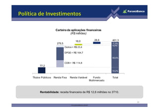 Política de Investimentos
279,5
44,6
401,328,6
7,1%
Carteira da aplicações financeiras
(R$ milhões)
DPGE = R$ 164,7
4,0%
Outros = R$ 23,4
16,0
26
77,2
19,2%
69,6%
Títulos Públicos Renda Fixa Renda Variável Fundo
Multimercado
Total
CDB = R$ 114,8
Rentabilidade: receita financeira de R$ 12,6 milhões no 3T10.Rentabilidade: receita financeira de R$ 12,6 milhões no 3T10.
 