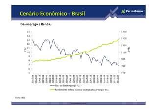 Cenário Econômico - Brasil
Desemprego e Renda...
1100
1300
1500
1700
9
10
11
12
13
14
15
(R$)
(%)
4
500
700
900
5
6
7
8
9
2002.03
2002.07
2002.11
2003.03
2003.07
2003.11
2004.03
2004.07
2004.11
2005.03
2005.07
2005.11
2006.03
2006.07
2006.11
2007.03
2007.07
2007.11
2008.03
2008.07
2008.11
2009.03
2009.07
2009.11
2010.03
2010.07
Taxa de Desemprego (%)
Rendimento médio nominal do trabalho principal (R$)
Fonte: IBGE
 