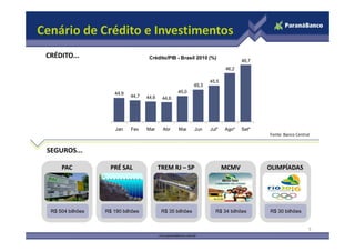 Cenário de Crédito e Investimentos
44,9
44,7 44,6 44,6
45,0
45,3
45,5
46,2
46,7
Crédito/PIB - Brasil 2010 (%)CRÉDITO...
5
Fonte: Banco Central
PAC
R$ 504 bilhões
PRÉ SAL
R$ 190 bilhões
TREM RJ – SP
R$ 35 bilhões
MCMV
R$ 34 bilhões
OLIMPÍADAS
R$ 30 bilhões
Jan Fev Mar Abr Mai Jun Jul* Ago* Set*
SEGUROS...
 