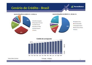 Cenário de Crédito - Brasil
34%
32%
17%
7%
4%
6%
SALDOOPERAÇÕES DE CRÉDITO PF = R$ 393,1 bi
Crédito Consignado
Aquisição de Veículos
Crédito Pessoal
Cartão de Crédito
Cheque Especial
Outros
56%
12%
4%
5%
23%
SALDOOPERAÇÕES DE CRÉDITO PJ = R$ 441,7 bi
Capital de Giro
Conta Garantida
Aquisição de Bens
Desconto de Títulos
Outros
6
13,8%86,2%
Set Out Nov Dez Jan Fev Mar Abr Mai Jun Jul* Ago* Set*
Crédito de consignado
Privado Público
30,7%
Fonte: Banco Central
32%
132
 
