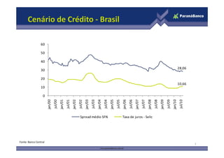 28,06
20
30
40
50
60
Cenário de Crédito - Brasil
7
Fonte: Banco Central
10,66
0
10
20
jan/00
jul/00
jan/01
jul/01
jan/02
jul/02
jan/03
jul/03
jan/04
jul/04
jan/05
jul/05
jan/06
jul/06
jan/07
jul/07
jan/08
jul/08
jan/09
jul/09
jan/10
jul/10
Spread médio SFN Taxa de juros - Selic
 