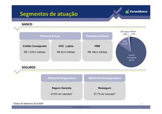 Segmentos de atuação
Crédito Consignado
R$ 1.278,3 milhões
CDC Lojista
R$ 30,0 milhões
PME
R$ 189,4 milhões
BANCO
Pessoas físicas Pessoas jurídicas
Crédito
Consignado
PME
12,5%
CDC Lojista
2,0%
Outros
1,3%
8
Seguro Garantia
37,9% do mercado*
Resseguro
37,7% do mercado*
SEGUROS
JMalucelli Seguradora JMalucelli Resseguradora
Consignado
84,2%
*Dados de Setembro da SUSEP.
 