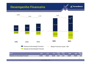 Desempenho Financeiro
88.205 98.905 113.697
(41.500) (48.881)
15,8%
12,0% 11,7%
-10,0%
-5,0%
0,0%
5,0%
10,0%
15,0%
252.128
303.176
14,0%
11,9%
5,0%
10,0%
15,0%
0
50000
100000
150000
200000
250000
300000
9
Receita de Intermediação Financeira
Despesa da Intermediação Financeira
Margem Financeira Líquida - NIM
(41.500) (48.881) (57.394)
-25,0%
-20,0%
-15,0%(50.000)
3T09 2T10 3T10
(109.444)
(147.373)
-5,0%
0,0%
-150000
-100000
-50000
9M09 9M10
Resultado da Intermediação Financeira 46.705 50.024 56.303 20,6% 12,6% 142.684 155.803 9,2%
3T10 x
2T10
9M09 9M10
9M10 X
9M09
R$ mil 3T09 2T10 3T10
3T10 x
3T09
 