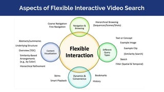 Aspects of Flexible Interactive Video Search
 