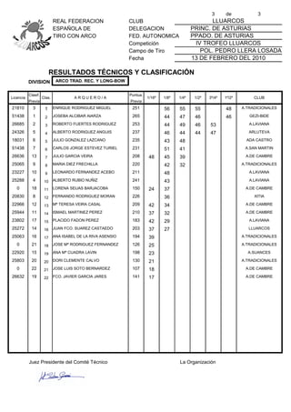3      de            3
                             REAL FEDERACION                 CLUB                                   LLUARCOS
                             ESPAÑOLA DE                     DELEGACION                      PRINC. DE ASTURIAS
                             TIRO CON ARCO                   FED. AUTONOMICA                 PPADO. DE ASTURIAS
                                                             Competición                      IV TROFEO LLUARCOS
                                                             Campo de Tiro                      POL. PEDRO LLERA LOSADA
                                                             Fecha                           13 DE FEBRERO DEL 2010

                           RESULTADOS TÉCNICOS Y CLASIFICACIÓN
           DIVISION           ARCO TRAD. REC. Y LONG-BOW


           Clasif.                                           Puntua.
Licencia             Clas.            ARQUERO/A                        1/16º   1/8º   1/4º    1/2º   3º/4º   1º/2º        CLUB
           Previa                                            Previa
21810        3        1      ENRIQUE RODRIGUEZ MIGUEL         251              56     55      55             48      A.TRADICIONALES

51438        1        2      JOSEBA ALCIBAR AIARZA            265              44     47      46             46         GEZI-BIDE

26685        2        3      ROBERTO FUERTES RODRIGUEZ        253              44     49      46     53                 A.LAVIANA

24326        5        4      ALBERTO RODRIGUEZ ANGUIS         237              46     44      44     47                 ARLUTEVA

18031        6        5      JULIO GONZALEZ LAZCANO           235              43     48                               ADA CASTRO

51438        7        6      CARLOS JORGE ESTEVEZ TURIEL      231              51     41                              A.SAN MARTIN

26636       13        7      JULIO GARCIA VEIRA               208      48      45     39                              A.DE CAMBRE

25065        9        8      MARIA DIEZ FRECHILLA             220              42     32                             A.TRADICIONALES

23227       10        9      LEONARDO FERNANDEZ ACEBO         211              48                                       A.LAVIANA

25288        4        10     ALBERTO RUBIO NUÑIZ              241              43                                       A.LAVIANA

   0        18        11     LORENA SEIJAS BARJACOBA          150      24      37                                     A.DE CAMBRE

20830        8        12     FERNANDO RODRIGUEZ MORAN         226              36                                         XITIA

22966       12        13     Mª TERESA VEIRA CASAL            209      42      34                                     A.DE CAMBRE

25944       11        14     ISMAEL MARTINEZ PEREZ            210      37      32                                     A.DE CAMBRE

23802       17        15     PLACIDO FADON PEREZ              183      42      29                                       A.LAVIANA

25272       14        16     JUAN FCO. SUAREZ CASTAEDO        203      37      27                                       LLUARCOS

25063       16        17     ANA ISABEL DE LA RIVA ASENSIO    194      39                                            A.TRADICIONALES

   0        21        18     JOSE Mª RODRIGUEZ FERNANDEZ      126      25                                            A.TRADICIONALES

22920       15        19     ANA Mª CUADRA LAVIN              198      23                                              A.SUANCES

25803       20        20     DORI CLEMENTE CALVO              130      21                                            A.TRADICIONALES

   0        22        21     JOSE LUIS SOTO BERNARDEZ         107      18                                             A.DE CAMBRE

26632       19        22     FCO. JAVIER GARCIA JARES         141      17                                             A.DE CAMBRE




           Juez Presidente del Comité Técnico                                         La Organización
 