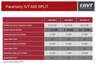Parametry IVT AIR SPLIT
AIR Split 2 AIR Split 8 AIR Split 15
Vhodné pro domy s tepelnou ztrátou Do 4 kW Do 10 kW Do 17 kW
Rozsah výkonu A7/W35 1 – 4,5 kW 2 - 10 kW 5,5 - 17 kW
Jmenovitý výkon při A7/W35 3,2 kW 5,4 kW 9,7 kW
Topný faktor COP 4,8 4,8 4,4
Jmenovitý výkon při A2/W35 2,6 kW 5,2 kW 9,5 kW
Topný faktor COP 3,7 3,5 3,5
Maximální výkon při A-7/W35 3,5 kW 7,2 kW 12,5 kW
Topný faktor COP 3,0 2,6 2,7
Parametry dle EN14825 + EHPA
 