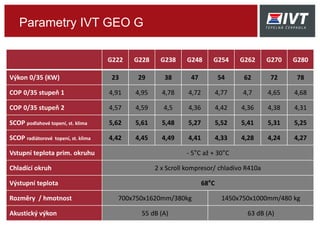Parametry IVT GEO G
G222 G228 G238 G248 G254 G262 G270 G280
Výkon 0/35 (KW) 23 29 38 47 54 62 72 78
COP 0/35 stupeň 1 4,91 4,95 4,78 4,72 4,77 4,7 4,65 4,68
COP 0/35 stupeň 2 4,57 4,59 4,5 4,36 4,42 4,36 4,38 4,31
SCOP podlahové topení, st. klima 5,62 5,61 5,48 5,27 5,52 5,41 5,31 5,25
SCOP radiátorové topení, st. klima 4,42 4,45 4,49 4,41 4,33 4,28 4,24 4,27
Vstupní teplota prim. okruhu - 5°C až + 30°C
Chladící okruh 2 x Scroll kompresor/ chladivo R410a
Výstupní teplota 68°C
Rozměry / hmotnost 700x750x1620mm/380kg 1450x750x1000mm/480 kg
Akustický výkon 55 dB (A) 63 dB (A)
 