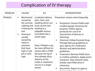 Iv Line Problems Basic Intravenous Therapy, IV Solutions.pptx