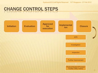 Syahputri2012-All Rights Reserved   IVT Singapore - 27 Feb 2012



CHANGE CONTROL STEPS

                           Approved
                                                Implementat
 Initiation   Evaluation      for                                             Closure
                                                    ion
                           execution


                                                                   APR



                                                               Investigation



                                                                 Inspection



                                                           Further Improvement



                                                         Product/System/Process/
                                                           Facility Utility history
                                                                                             10
 