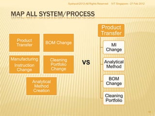 Syahputri2012-All Rights Reserved   IVT Singapore - 27 Feb 2012



MAP ALL SYSTEM/PROCESS
                                                         Product
                                                         Transfer
  Product
                 BOM Change
  Transfer                                                      MI
                                                              Change

Manufacturing      Cleaning
                                          VS                Analytical
 Instruction       Portfolio
                   Change
                                                             Method
  Change

                                                               BOM
          Analytical                                          Change
           Method
          Creation
                                                             Cleaning
                                                             Portfolio

                                                                                                 18
 
