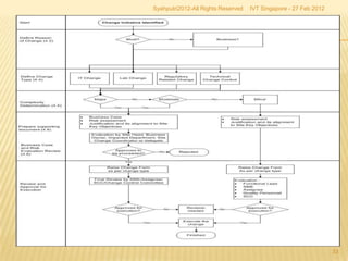 Syahputri2012-All Rights Reserved   IVT Singapore - 27 Feb 2012




   Flow




                                                                             33
 