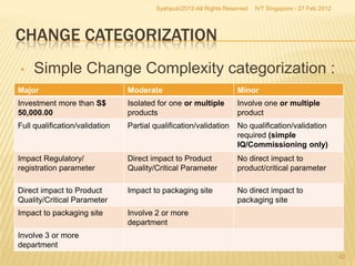 Syahputri2012-All Rights Reserved   IVT Singapore - 27 Feb 2012




CHANGE CATEGORIZATION
•    Simple Change Complexity categorization :
Major                           Moderate                             Minor
Investment more than S$         Isolated for one or multiple         Involve one or multiple
50,000.00                       products                             product
Full qualification/validation   Partial qualification/validation     No qualification/validation
                                                                     required (simple
                                                                     IQ/Commissioning only)
Impact Regulatory/              Direct impact to Product             No direct impact to
registration parameter          Quality/Critical Parameter           product/critical parameter

Direct impact to Product        Impact to packaging site             No direct impact to
Quality/Critical Parameter                                           packaging site
Impact to packaging site        Involve 2 or more
                                department
Involve 3 or more
department
                                                                                                          42
 