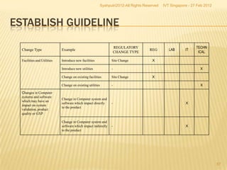 Syahputri2012-All Rights Reserved   IVT Singapore - 27 Feb 2012




ESTABLISH GUIDELINE

                                                                      REGULATORY                                  TECHN
  Change Type                Example                                                    REG        LAB      IT
                                                                      CHANGE TYPE                                  ICAL

  Facilities and Utilities   Introduce new facilities             Site Change            X

                             Introduce new utilities              -                                                 X

                             Change on existing facilities        Site Change            X

                             Change on existing utilities         -                                                 X

  Changes in Computer
  systems and software
                             Change in Computer system and
  which may have an
                             software which impact directly       -                                         X
  impact on system
                             to the product
  validation, product
  quality or GXP

                             Change in Computer system and
                             software which impact indirectly     -                                         X
                             to the product




                                                                                                                              57
 