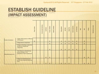 Syahputri2012-All Rights Reserved                                                                     IVT Singapore - 27 Feb 2012




        ESTABLISH GUIDELINE
        (IMPACT ASSESSMENT)




                                                                              Environmental Monitoring




                                                                                                                                                                                                                                                                            Manufacturing Lisence
                                                                                                                                                Cleaning Validation
                                                                                                                           Process Validation




                                                                                                                                                                                                                Quality Agreement
                                                                                                                                                                      Testing Method
                                                             Poison License




                                                                                                                                                                                                                                    Lab Worksheet
                                                                                                           Qualification




                                                                                                                                                                                                 Master Plan
                                                                                                                                                                                       AMT/AMV




                                                                                                                                                                                                                                                                 Training
                                                                                                                                                                                                                                                    P&ID



                                                                                                                                                                                                                                                           QRA
                        Change API/excipient to different
Product formulation     API/excipient
                                                              X                                                              X                                          X              X          X               X                  X                     X
                        Change total on composition
                                                                                                                             X                                          X              X          X               X                  X                     X
                        Change on discharge composition
                        but does not change total
                        composition
                                                                                                                             X                                          X              X          X               X                  X                     X
                        Total change on manufacturing
                        process concept (i.e wet
                        granulation to direct compression
Manufacturing process

                                                                                                            X                X                                                                    X                                                        X      X
                        Change on manufacturing step
                        process (non-registered/registered
                        item)
                                                                                                            X                X                                          X              X          X                                                        X      X




                                                                                                                                                                                                                                                                                                    58
 