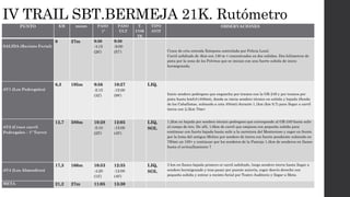IV TRAIL SBT.BERMEJA 21K. Rutómetro
PUNTO KM msnm PASO
1º
PASO
ÚLT
T.
COR
TE
TIPO
AVIT
OBSERVACIONES
SALIDA (Recinto Ferial)
0 27m 9:30
-4:15
(26’)
9:30
-9:00
(57’) Cruce de crta entrada Estepona controlada por Policia Local.
Carril asfaltado de 4km con 130 m + concentrados en dos subidas. Dos kilómetros de
pista por la zona de los Polvitos que se inician con una fuerte subida de inicio
hormigonada.
AV1 (Los Pedregales)
6,3 195m 9:56
-5:15
(32’)
10:27
-15:00
(98’)
LIQ.
Inicio sendero pedregoso que engancha por tramos con la GR-249 y por tramos por
pista hasta km8,6 (408mt), donde se inicia sendero técnico en subida y bajada (Senda
de los Caballistas, subiendo a cota 494mt) durante 1,1km (km 9,7) para llegar a carril
tierra con 2,3km 70m+
AV2 (Cruce carril
Pedregales – 1º Torre)
12,7 380m 10:28
-5:10
(25’)
12:05
-15:00
(45’)
LIQ,
SOL
1,2km en bajada por sendero técnico pedregoso que corresponde al GR-249 hasta salir
al campo de tiro. De allí, 1,6km de carril que empieza con pequeña subida para
continuar con fuerte bajada hasta salir a la carretera del Monterroso y coger en frente
por la loma del antiguo Molino por sendero de tierra con fuerte pendiente subiendo en
750mt un 105+ y continuar por los senderos de la Pantoja 1,4km de senderos en llaneo
hasta el avituallamiento 7
AV4 (Los Almendros)
17,3 166m 10:53
-4:20
(12’)
12:35
-12:00
(40’)
LIQ,
SOL
3 km en llaneo bajada primero or carril asfaltado, luego sendero tierra hasta llegar a
sendero hormigonado y tras pasar por puente autovía, coger desvío derecho con
pequeña subida y entrar a recinto ferial por Teatro Auditorio y llegar a Meta.
META 21,2 27m 11:05 13:30
 