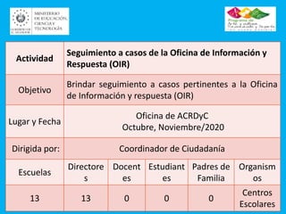 Actividad
Seguimiento a casos de la Oficina de Información y
Respuesta (OIR)
Objetivo
Brindar seguimiento a casos pertinentes a la Oficina
de Información y respuesta (OIR)
Lugar y Fecha
Oficina de ACRDyC
Octubre, Noviembre/2020
Dirigida por: Coordinador de Ciudadanía
Escuelas
Directore
s
Docent
es
Estudiant
es
Padres de
Familia
Organism
os
13 13 0 0 0
Centros
Escolares
 