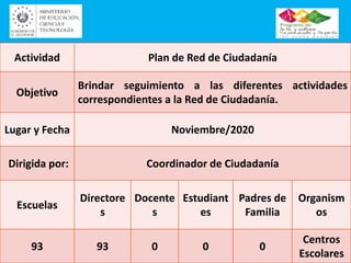 Actividad Plan de Red de Ciudadanía
Objetivo
Brindar seguimiento a las diferentes actividades
correspondientes a la Red de Ciudadanía.
Lugar y Fecha Noviembre/2020
Dirigida por: Coordinador de Ciudadanía
Escuelas
Directore
s
Docente
s
Estudiant
es
Padres de
Familia
Organism
os
93 93 0 0 0
Centros
Escolares
 