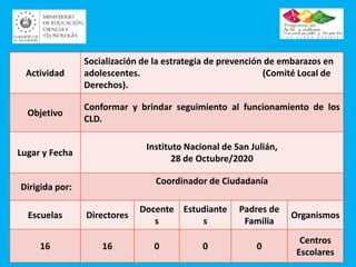 Actividad
Socialización de la estrategia de prevención de embarazos en
adolescentes. (Comité Local de
Derechos).
Objetivo
Conformar y brindar seguimiento al funcionamiento de los
CLD.
Lugar y Fecha
Instituto Nacional de San Julián,
28 de Octubre/2020
Dirigida por:
Coordinador de Ciudadanía
Escuelas Directores
Docente
s
Estudiante
s
Padres de
Familia
Organismos
16 16 0 0 0
Centros
Escolares
 