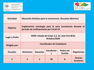 Actividad Educación Artística para la convivencia. (Escuelas Abiertas)
Objetivo
Implementar estrategia para la sana convivencia durante el
periodo de confinamiento por Covid 19.
Lugar y Fecha
COED. Estado de Israel, C.E. Dr. José Ciro Brito
Octubre/2020
Dirigida por:
Coordinador de Ciudadanía
Escuelas Directores Docentes
Estudiante
s
Padres de
Familia
Organismos
1 1 1 25 0
Centros
Escolares
 