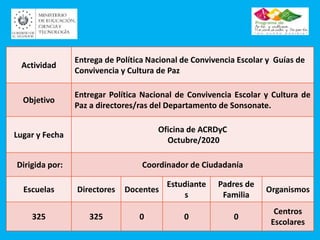 Actividad
Entrega de Política Nacional de Convivencia Escolar y Guías de
Convivencia y Cultura de Paz
Objetivo
Entregar Política Nacional de Convivencia Escolar y Cultura de
Paz a directores/ras del Departamento de Sonsonate.
Lugar y Fecha
Oficina de ACRDyC
Octubre/2020
Dirigida por: Coordinador de Ciudadanía
Escuelas Directores Docentes
Estudiante
s
Padres de
Familia
Organismos
325 325 0 0 0
Centros
Escolares
 