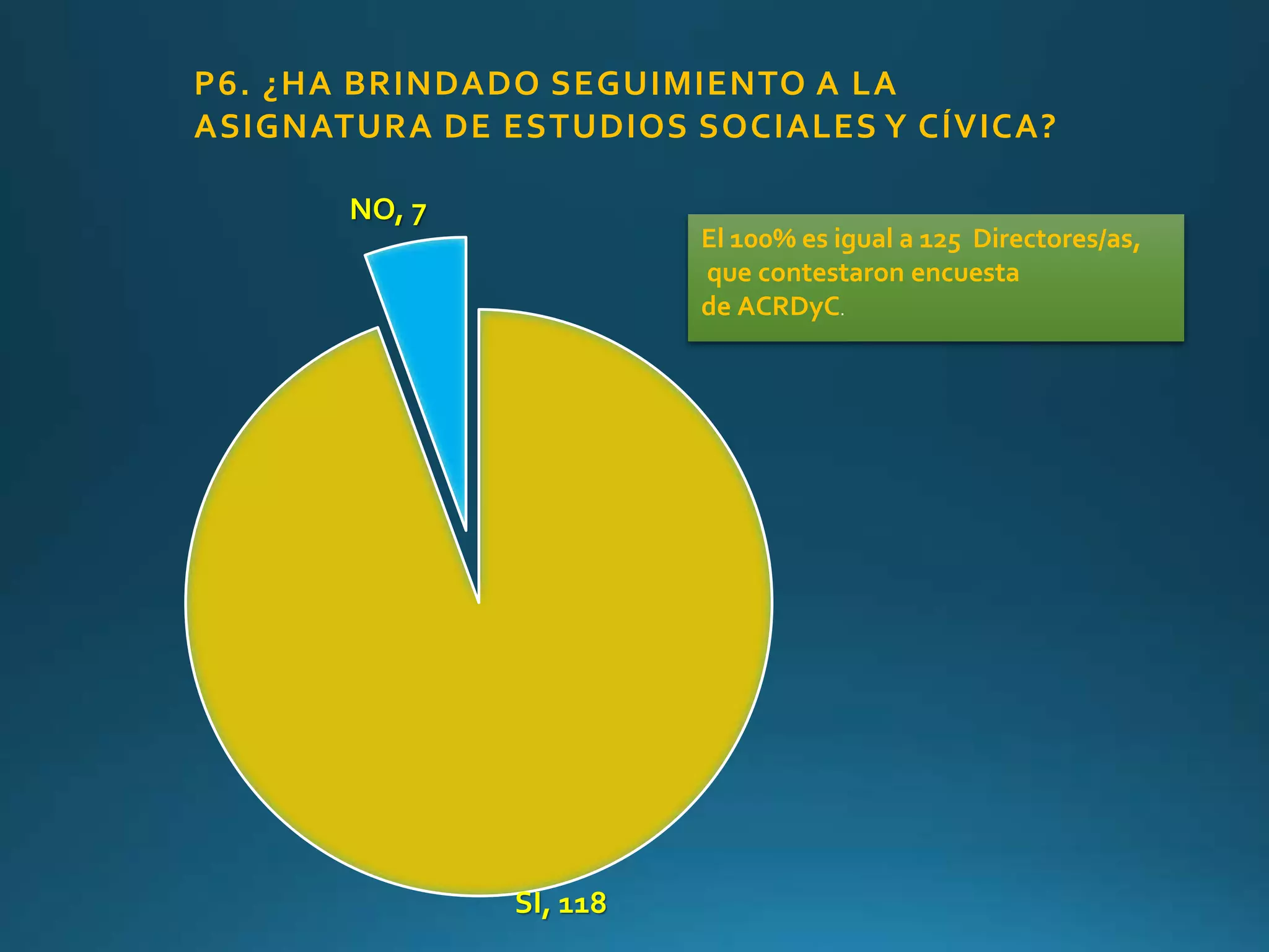 SI, 118
NO, 7
P6. ¿HA BRINDADO SEGUIMIENTO A LA
ASIGNATURA DE ESTUDIOS SOCIALES Y CÍVICA?
El 100% es igual a 125 Directores/as,
que contestaron encuesta
de ACRDyC.
 