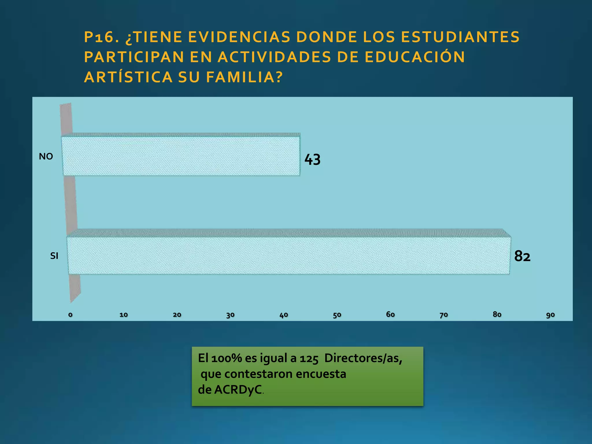 0 10 20 30 40 50 60 70 80 90
SI
NO
82
43
P16. ¿TIENE EVIDENCIAS DONDE LOS ESTUDIANTES
PARTICIPAN EN ACTIVIDADES DE EDUCACIÓN
ARTÍSTICA SU FAMILIA?
El 100% es igual a 125 Directores/as,
que contestaron encuesta
de ACRDyC.
 