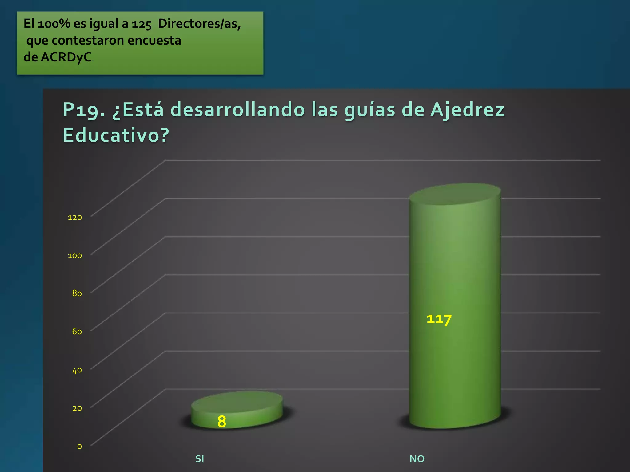0
20
40
60
80
100
120
SI NO
8
117
P19. ¿Está desarrollando las guías de Ajedrez
Educativo?
El 100% es igual a 125 Directores/as,
que contestaron encuesta
de ACRDyC.
 