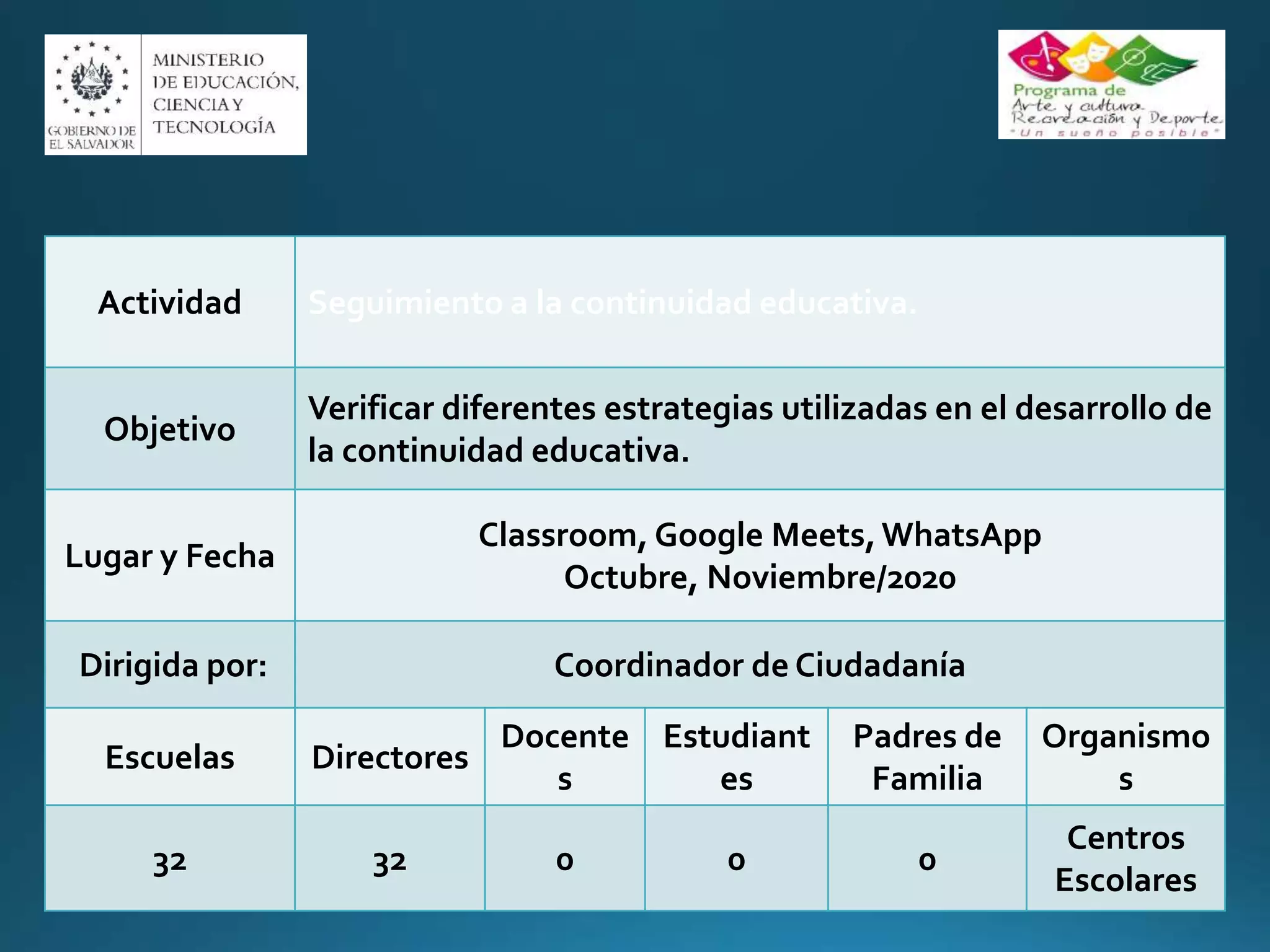 Actividad Seguimiento a la continuidad educativa.
Objetivo
Verificar diferentes estrategias utilizadas en el desarrollo de
la continuidad educativa.
Lugar y Fecha
Classroom, Google Meets,WhatsApp
Octubre, Noviembre/2020
Dirigida por: Coordinador de Ciudadanía
Escuelas Directores
Docente
s
Estudiant
es
Padres de
Familia
Organismo
s
32 32 0 0 0
Centros
Escolares
 