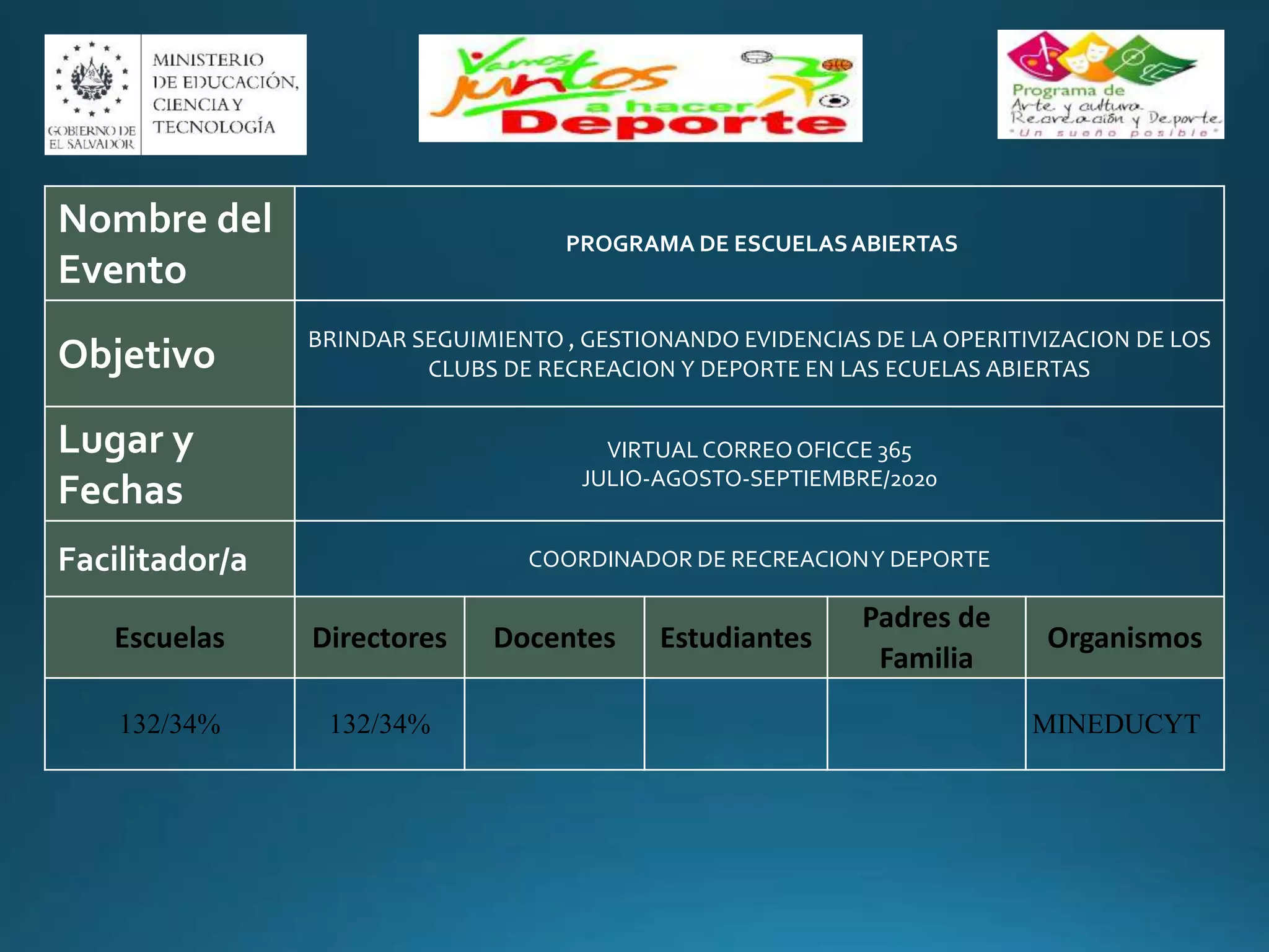 Nombre del
Evento
PROGRAMA DE ESCUELASABIERTAS
Objetivo BRINDAR SEGUIMIENTO , GESTIONANDO EVIDENCIAS DE LA OPERITIVIZACION DE LOS
CLUBS DE RECREACION Y DEPORTE EN LAS ECUELAS ABIERTAS
Lugar y
Fechas
VIRTUALCORREOOFICCE 365
JULIO-AGOSTO-SEPTIEMBRE/2020
Facilitador/a COORDINADOR DE RECREACIONY DEPORTE
Escuelas Directores Docentes Estudiantes
Padres de
Familia
Organismos
132/34% 132/34% MINEDUCYT
 