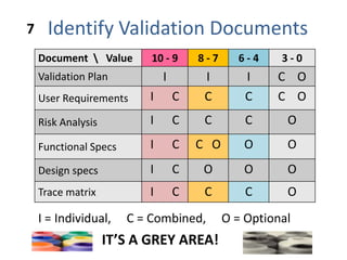 Using Risk Management for Validation | PPTX