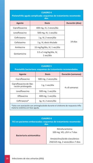 CUADRO 4
Pielonefritis aguda complicada: esquemas de tratamiento recomendados.
Agente

Dosis

Duración (días)

Ciprofloxacino

400 mg, IV, 2 veces/día

Levofloxacino

500 mg, IV, 1 vez/día

Ceftriaxona

1 g, IV, 2 veces/día

Cefotaxima

1 g, IV, dosis titulada

Amikacina

15 mg/kg/día, IV, 1 vez/día

Gentamicina

3.5 a 5 mg/kg/día, IV,
1 vez/día

14 días

CUADRO 5
Prostatitis bacteriana: esquemas de tratamiento recomendados.
Agente

Dosis

Duración (semanas)

Ciprofloxacino

500 mg, 2 veces/día

Ciprofloxacino de liberación prolongada

1 g, 1 vez/día

Levofloxacino

500 mg, 1 vez/día

Ofloxacino

400 mg, 1 vez/día

Ceftriaxona*

1g, IV, 2 veces/día

4 a 8 semanas

*Sola o en asociación con aminoglucósido durante el síndrome de respuesta inflamatoria sistémica en fase aguda.

CUADRO 6
IVU en pacientes embarazadas: esquemas de tratamiento recomendados.
Nitrofurantoína:
100 mg, VO, c/6 h x 7 días
Bacteriuria asintomática
Amoxicilina/ácido clavulánico:
250/125 mg, 2 veces/día x 7 días

16

Infecciones de vías urinarias (IVU)

 