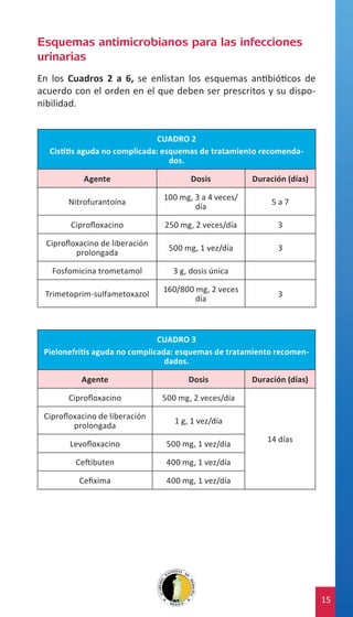 Esquemas antimicrobianos para las infecciones
urinarias
En los Cuadros 2 a 6, se enlistan los esquemas antibióticos de
acuerdo con el orden en el que deben ser prescritos y su disponibilidad.
CUADRO 2
Cistitis aguda no complicada: esquemas de tratamiento recomendados.
Agente

Dosis

Duración (días)

Nitrofurantoína

100 mg, 3 a 4 veces/
día

5a7

Ciprofloxacino

250 mg, 2 veces/día

3

Ciprofloxacino de liberación
prolongada

500 mg, 1 vez/día

3

Fosfomicina trometamol

3 g, dosis única

Trimetoprim-sulfametoxazol

160/800 mg, 2 veces
día

3

CUADRO 3
Pielonefritis aguda no complicada: esquemas de tratamiento recomendados.
Agente

Dosis

Ciprofloxacino

500 mg, 2 veces/día

Ciprofloxacino de liberación
prolongada

1 g, 1 vez/día

Levofloxacino

500 mg, 1 vez/día

Ceftibuten

400 mg, 1 vez/día

Cefixima

Duración (días)

400 mg, 1 vez/día

14 días

15

 