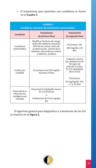 —— El tratamiento para pacientes con candiduria se ilustra
en el Cuadro 7.
CUADRO 7
Candiduria: esquemas de tratamiento recomendados.
Condición

Tratamiento
de primera línea

Tratamiento
de segunda línea

Candiduria
asintomática

Modificar factores de riesgo:
retiro de catéteres (resuelve
41% de los casos), alivio de
la obstrucción, control de la
diabetes, descontinuar antimicrobianos, etcétera

Fluconazol, VO,
200 mg/día x 14
días

Cistitis por
Candida

Fluconazol oral 200 mg/día
durante 14 días

Irrigación vesical
con anfotericina B:
50 mg/L de
solución x 5 días,
IV, 0.3 mg/kg/día,
dosis única
Flucitosina:
25 mg/kg/día, VO,
x 7 a 14 días

Pielonefritis e
infección hematógena por
Candida

Fluconazol 6 mg/kg/día durante 2-6 semanas
o
Anfotericina B IV 0.6 mg/kg/
día

El algoritmo general para diagnóstico y tratamiento de las IVU
se muestra en la Figura 2.

19

 