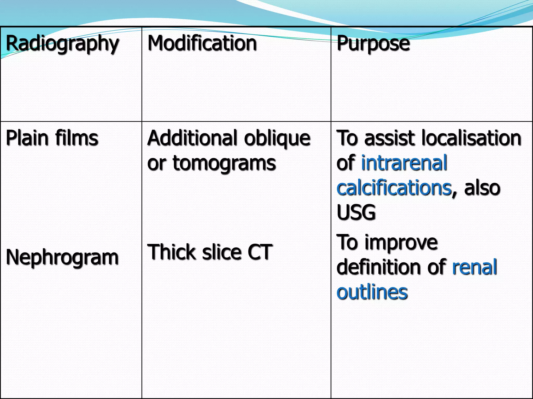Radiography Modification Purpose
Plain films
Nephrogram
Additional oblique
or tomograms
Thick slice CT
To assist localisation
of intrarenal
calcifications, also
USG
To improve
definition of renal
outlines
 