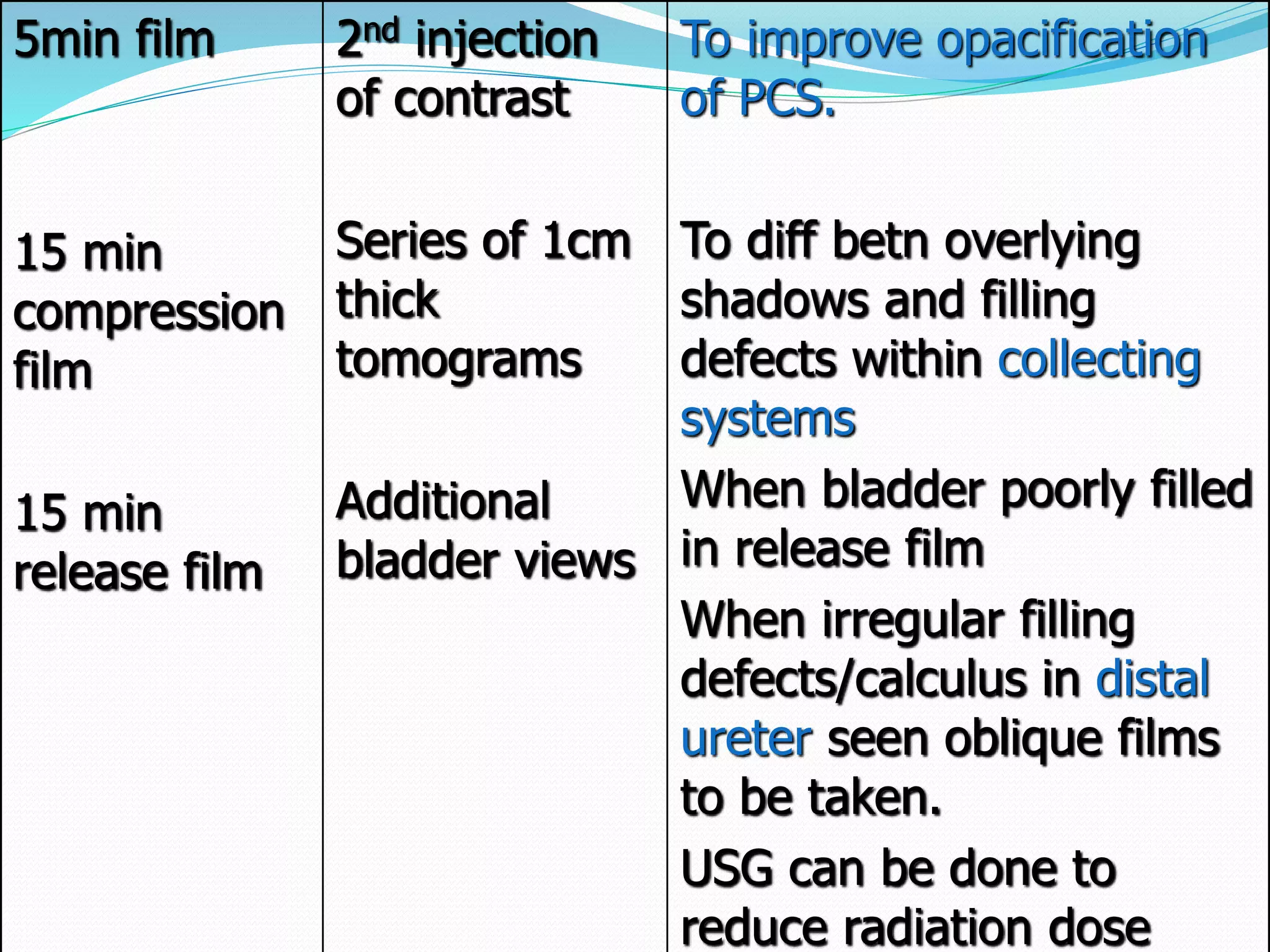 5min film
15 min
compression
film
15 min
release film
2nd injection
of contrast
Series of 1cm
thick
tomograms
Additional
bladder views
To improve opacification
of PCS.
To diff betn overlying
shadows and filling
defects within collecting
systems
When bladder poorly filled
in release film
When irregular filling
defects/calculus in distal
ureter seen oblique films
to be taken.
USG can be done to
reduce radiation dose
 