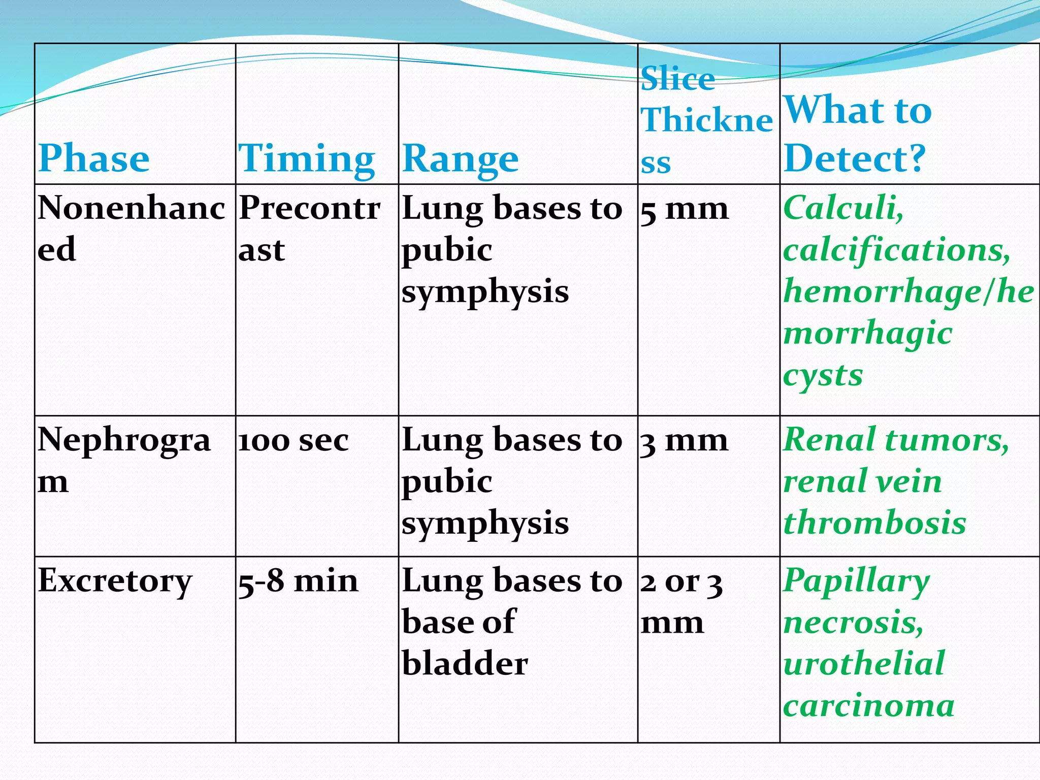 Phase Timing Range
Slice
Thickne
ss
What to
Detect?
Nonenhanc
ed
Precontr
ast
Lung bases to
pubic
symphysis
5 mm Calculi,
calcifications,
hemorrhage/he
morrhagic
cysts
Nephrogra
m
100 sec Lung bases to
pubic
symphysis
3 mm Renal tumors,
renal vein
thrombosis
Excretory 5-8 min Lung bases to
base of
bladder
2 or 3
mm
Papillary
necrosis,
urothelial
carcinoma
 
