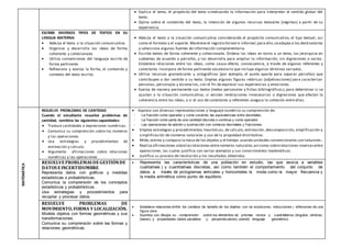 Explica el tema, el propósito del texto sintetizando la información para interpretar el sentido global del
texto.
 Opina sobre el contenido del texto, la intención de algunos recursos textuales (negritas) a partir de su
experiencia.
ESCRIBE DIVERSOS TIPOS DE TEXTOS EN SU
LENGUA MATERNA
 Adecúa el texto a la situación comunicativa
 Organiza y desarrolla las ideas de forma
coherente y cohesionada
 Utiliza convenciones del lenguaje escrito de
forma pertinente
 Reflexiona y evalúa la forma, el contenido y
contexto del texto escrito.
 Adecúa el texto a la situación comunicativa considerando el propósito comunicativo, el tipo textual, así
como el formato y el soporte. Mantiene el registro formal e informal;para ello,seadapta a los destinatarios
y selecciona algunas fuentes de información complementaria.
 Escribe textos de forma coherente y cohesionada. Ordena las ideas en torno a un tema, las jerarquiza en
subtemas de acuerdo a párrafos, y las desarrolla para ampliar la información, sin digresiones o vacíos.
Establece relaciones entre las ideas, como causa-efecto, consecuencia, a través de algunos referentes y
conectores. Incorpora de forma pertinente vocabulario que incluye algunos términos variados.
 Utiliza recursos gramaticales y ortográficos (por ejemplo, el punto aparte para separar párrafos) que
contribuyen a dar sentido a su texto. Emplea algunas figuras retóricas (adjetivaciones) para caracterizar
personas, personajes y escenarios, con el fin de expresar sus experiencias y emociones.
 Evalúa de manera permanente sus textos (metas personales y fichas bibliográficas ), para determinar si se
ajustan a la situación comunicativa, si existen reiteraciones innecesarias o digresiones que afectan la
coherencia entre las ideas, o si el uso de conectores y referentes asegura la cohesión entre ellas.
MATEMÁTICA
RESUELVE PROBLEMAS DE CANTIDAD
Cuando el estudiante resuelve problemas de
cantidad, combina las siguientes capacidades:
 Traduce cantidades a expresiones numéricas.
 Comunica su comprensión sobre los números
y las operaciones.
 Usa estrategias y procedimientos de
estimación y cálculo.
 Argumenta afirmaciones sobre relaciones
numéricas y las operaciones
 Expresa son diversas representaciones y lenguaje numérico su comprensión de:
- La fracción como operador y como cociente; las equivalencias entre decimales.
- La fracción como parte de una cantidad discreta o continua y como operador.
- Las operaciones de adición y sustracción con números decimales y fracciones.
 Emplea estrategias y procedimientos:heurísticas, de cálculo, estimación, descomposición, amplificación y
simplificación de números naturales y uso de la propiedad distributiva.
 Mide, estima y compara la masa de los objetos y el tiempo usando unidades convencionales con naturales..
 Realiza afirmaciones sobrelasrelaciones entrenúmeros naturales;así como sobrerelaciones inversasentre
operaciones, las cuales justifica con varios ejemplos y sus conocimientos matemáticos.
 Justifica su proceso de resolución y los resultados obtenidos.
RESUELVE PROBLEMAS DE GESTIÓNDE
DATOS E INCERTIDUMBRE.
Representa datos con gráficos y medidas
estadísticas o probabilísticas.
Comunica la comprensión de los conceptos
estadísticos y probabilísticos.
Usa estrategias y procedimientos para
recopilar y procesar datos.
 Representa las características de una población en estudio, las que asocia a variables
cualitativas.) y cuantitativas discretas, así como también el comportamiento del conjunto de
datos, a través de pictogramas verticales y horizontales la moda como la mayor frecuencia y
la media aritmética como punto de equilibrio.
RESUELVE PROBLEMAS DE
MOVIMIENTO, FORMA Y LOCALIZACIÓN.
Modela objetos con formas geométricas y sus
transformaciones.
Comunica su comprensión sobre las formas y
relaciones geométricas.
 Establece relaciones entre los cambios de tamaño de los objetos con las ampliaciones, reducciones y reflexiones de una
figura plana.
 Expresa con dibujos su comprensión sobre los elementos de prismas rectos y cuadriláteros (ángulos, vértices,
bases), y propiedades (lados paralelos y perpendiculares) usando lenguaje geométrico.
 