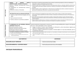 ARTEYCULTURA
APRECIA DE MANERA CRÍTICA
MANIFESTACIONES ARTÍSTICO CULTURALES.
Percibe e interpreta manifestaciones artístico-
culturales.
 Contextualiza las manifestaciones artístico-
culturales.
 Reflexiona creativa y críticamente
 Describelas característicasdemanifestaciones artísticos-culturales queobserva,analizasus elementos e
interpreta las ideas y sentimientos que transmiten.
 Identifica y describelos contextos de diversas manifestaciones artísticos-culturales eidentifica cómo el arte
cumple diversas funciones y ayuda a conocer las creencias,los valores o las actitudes de una artista o una
sociedad.
 Genera hipótesis sobreel significado y la intención deuna manifestación artístico-cultural eincorpora la
opinión de los demás para reformular sus puntos de vista sobreella.
CREA PROYECTOS DESDE LOS LENGUAJES ARTÍSTICOS.
 Exploray experimentaloslenguajes de las
artes.
 Aplica procesos de creación
 Evalúa y comunica sus procesos y proyectos.
 Explora los elementos de los lenguajes delas artes visuales, la música,elteatro y la danza, y los aplica confines expresivos y
comunicativos.Prueba y proponeformas deutilizarlos medios, los materiales,las herramientas y las técnicas confines expresivos y
comunicativos.
 Genera ideas a partir deestímulos y fuentes diversas y planifica sutrabajo artístico tomando en cuenta la información recogida.
Manipula una seriede elementos,medios,técnicas, herramientas y materiales para desarrollar trabajos que comunican ideas a una
audiencia específica.
 Registra sus ideas y las influencias desus creaciones y las presenta dediversas maneras.Asume roles en las diferentes fases del
proyecto artísticoy evalúa el impactode sus acciones enelresultado desus creaciones o presentaciones.
COMPETENCIATRANSVERSAL
SE DESENVUELVE EN LOS ENTORNOS VIRTUALES
GENERADOS POR LAS TIC
 Personaliza entornos virtuales.
 Gestiona información del entorno virtual
 Interactúa en entornos virtuales
 Crea objetos virtuales en diversos formatos
Cuando el estudiante se desenvuelve en entornos virtuales con responsabilidad y ética,y logra el nivel esperado
del ciclo III, realiza desempeños como los siguientes:
 Navega en entornos virtuales, realiza búsquedas de información y utiliza herramientas digitales para
afianzar sus aprendizajes de las áreas curriculares.
 Selecciona y organiza información de acuerdo al formato digital en el que está elaborada, para su
accesibilidad y utilización.
GESTIONA SU APRENDIZAJE DE MANERA AUTÓNOMA.
 Define metas de aprendizaje.
 Organiza acciones estratégicas para alcanzar sus
metas de aprendizaje.
 Determina metas de aprendizaje viables, asociadas a sus necesidades, prioridades de aprendizaje y recursos disponibles,
que le permitan lograr la tarea.
 Organiza estrategias y procedimientos que se propone en función del tiempo y los recursos necesarios para alcanzar la
meta.
EJES TEMÁTICOS CONTENIDOS
EDUCACIÓN,SALUD Y BIENESTAR  Síndrome GuillainBarré (SGB).
EDUCACIÓNAMBIENTAL Y GESTIÓNDE RIESGO  Normasde prevenciónde lasenfermedades.
ENFOQUES TRANSVERSALES
 