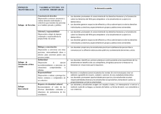 ENFOQUES
TRANSVERSALES
VALORES/ACTITUDES Y/O
ACCIONES OBSERVABLES
Se demuestra cuando:
Enfoque de Derechos
Conciencia de derechos:
Disposición a conocer, reconocer y
valorar derechos individuales y
colectivos que tenemos las personas
en el ámbito privado y público.
• Los docentes promueven el conocimiento de los Derechos Humanos y la Convención
sobre los Derechos del Niño para empoderar a los estudiantes en su ejercicio
democrático.
• Los docentes generan espacios dereflexión y crítica sobreel ejercicio delos derechos
individuales y colectivos,especialmente en grupos y poblaciones vulnerables.
Libertad y responsabilidad:
Disposición a elegir de manera
voluntaria y responsable de la
propia forma de actuar.
• Los docentes promueven el conocimiento de los Derechos Humanos y la Convención
sobre los Derechos del Niño para empoderar a los estudiantes en su ejercicio
democrático.
• Los docentes generan espacios dereflexión y crítica sobreel ejercicio de los derechos
individuales y colectivos,especialmente en grupos y poblaciones vulnerables.
Diálogo y concertación:
Disposición a conversar con otras
personas, intercambiando ideas o
afectos para construir juntos una
postura común.
• Los docentes propician y los estudiantes practican la deliberación paraarribara
consensos en la reflexión sobreasuntos públicos,la elaboración denormas u otros.
Enfoque de
Orientación al bien
común
Solidaridad:
Disposición a apoyar
incondicionalmente a personas en
situaciones comprometidas o
difíciles.
 Los docentes identifican,valoran y destacan continuamente actos espontáneos de los
estudiantes en beneficio de sus compañeros,dirigidosa procurar o restaurar su
bienestar en situaciones quelo requieran.
Responsabilidad:
Disposición a valorar y proteger los
bienes comunes y compartidos de
un colectivo.
• Docentes y estudiantes ponen en práctica las normas de convivencia para crear un
ambiente agradable de respeto, cuidado y ejercicio de una ciudadanía democrática.
 Los docentes promueven oportunidades para que las y los estudiantes asuman
responsabilidades diversasy los estudiantes lasaprovechan,tomando en cuenta su
propio bienestar y el de la colectividad.
Enfoque
Intercultural
Respeto a la identidad cultural:
Reconocimiento al valor de las
diversas identidades culturales y
relaciones de pertenencia de los
estudiantes.
 Los docentes y estudiantes acogen con respeto a todos, sin menospreciar ni excluir a
nadieen razón de su lengua, su manera de hablar,su forma de vestir, sus costumbres o
sus creencias.
 