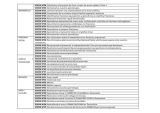 SESION Nª08: Difundimos información del Perú a través de avisos radiales. Parte 2.
SESION Nª09: Demostramos nuestros aprendizajes.
MATEMÀTICA SESION Nº01: Leemos fracciones y las representamos en la recta numérica.
SESION Nº02: Convertimos de un número mixto a fracción impropia y viceversa.
SESION Nº03: Identificamos fracciones equivalentes y aprendemos a simplificar fracciones.
SESION Nº04: Reducimos fracciones a igual denominador.
SESION Nº05: Aprendemos operaciones de suma, resta, multiplicación y división en fracciones heterogéneas.
SESION Nº06: Desarrollamos operaciones combinadas con fracciones.
SESION Nº07: Reconocemos los sólidos geométricos y su clasificación.
SESION Nº08: Aprendemos a comparar fracciones.
SESION Nº09: Aprendemos a representar datos en el gráfico lineal.
SESION Nº10: Demostrando nuestros aprendizajes
PERSONAL
SOCIAL
SESION Nº01: Nos informamos sobre la independencia en América y exponemos.
SESION Nº02: Nosinformamossobre lacorriente libertadoradel Norte ydel Surpara exponerante nuestros
compañeros.
SESION Nº03: Reconocemosel procesode la independenciadel Perúylospersonajesque destacaron.
SESION Nº04: Resaltamoslaparticipaciónde personajespopularesque aportaronalaindependencia.
SESION Nº05: Valoramoslasmanifestacionesculturalesde nuestropaís.
SESION Nª06: Demostrandonuestrosaprendizajes
CIENCIA Y
TECNOLOGÍA
SESION Nª01: Los ecosistemas.
SESION Nª02: Los tipos de ecosistemas y su equilibrio.
SESION Nª03: Las formasde asociacionismode losseresvivos.
SESION Nª04: Las adaptacionesde losseresvivos.
SESION Nª05: Los recursosnaturalesde lalocalidadyregión.
SESIÓN N°06: Los beneficiosde losrecursosnaturales.
SESIÓN N°07: La contaminaciónambiental.
SESION Nª08: Demostrandonuestrosaprendizajes.
RELIGION SESION Nª01: Esaú y Jacob.
SESION Nª02: Historiade José.
SESION Nª03: Moisés.
SESION Nª04: Moisés–pascua.
SESION Nª05: Demostramosnuestrosaprendizajes.
ARTE Y
CULTURA
SESION Nº01: Realizamoslatécnicadel soplo.
SESION Nº02: Aprendemosatocar el HIMNO DE LA ALEGRÍA en flautadulce.
SESION Nº03: Realizamoslatécnicadel collage conrevistas.
SESION Nº04: Aprendemosatocar lacanción EL CHAVODEL OCHO enflautadulce.
SESION Nº05: Diseñamosanimalesconplatos descartables.
SESION Nº06: Aprendiendoa tocar el HIMNO NACIONALen flautadulce.
SESION Nº07: Nosdivertimosconlafunciónde títeresde losANIMALESque hemospreparado.
 