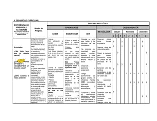5. DESARROLLO CURRICULAR.
EXPERIENCIAS DE
APRENDIZAJE/
ACTIVIDADES
Nos organizamos para cuidar el
medio ambiente y prevenir los
desastres naturales

Actividades:
-¿Qué debo hacer
ante un desastre
natural?
¿Qué
medidas
preventivas
conocemos ante un
desastre natural?

¿Cómo cuidamos el
medio ambiente?

PROCESO PEDAGÓGICO
APRENDIZAJES

Niveles de
Progreso
SABER
a) Expresa información
temas de su interés.
b) Lee y comprende
textos sencillos de uso
diario.
c) Resuelve problemas
con números naturales.
d) Recolecta y
representa información
que involucra elementos
geométricos.
e) Conoce su cuerpo y
practica hábitos de
higiene.
f) Identifica los seres
vivos.
g) Conoce la tecnología
tradicional en su
quehacer diario.
Participa en su
comunidad
relacionándose con las
personas e instituciones.
j) Conoce y valora las
actividades económicas
de su familia y localidad.
k) Reconoce el trabajo
como medio de
emprendimiento.
l) Practica hábitos de
estudio, organiza su
tiempo para el
autoaprendizaje
m) Participa activamente
en eventos recreativos y
deportivos.

-Expresa
Con entonación y
claridad
su
pensamiento al exponer
sus ideas.
Reconoce:
-Las sílabas trabadas:
bl, pl, br, pr cr, br, pr, cl,
etc. dentro de una
palabra. Ejm:

-Escribe al dictado
palabras con las sílabas
estudiadas, teniendo en
cuenta:
Ortografía
-Caligrafía

-Practica
-Trabalenguas,
adivinanzas,
pensamientos.
NEE: Reconocimiento
de letras en una
palabra.
-Efectúa
Ejercicios y resuelve
problemas sencillos de la
vida diaria empleando la
adición y la sustracción

SABER HACER
-Explica su estado de
ánimo
y
participa
activamente en clase.
-Produce
funcionales.

textos

-En
una
lectura
reconoce el verbo,
como parte principal en
una oración, para darle
sentido.
NEE:
Participa
activamente en clase
dialogando sobre su
experiencia diaria.

-Resuelve
y
construye problemas
relacionados
con
datos de la vida
diaria y de los
proyectos
a
desarrollar en los
talleres.
-Selecciona materiales
considerando
características, precios
y usos.
-Identifica
las
habilidades
sociales
que se aplican en un
proyecto productivo.

CALENDARIZACIÓN
METODOLOGÍA

SER

2

-Respeta su turno
para hablar y las
opiniones de sus
compañeros.
-Se reconoce con
capacidad
para
pensar,
conocer,
aprender y crear
interactuando con su
entorno natural y
social.
-Desarrolla
autonomía
cooperación.

Octubre

y

-Integra
asertivamente sus
grupos sociales de
referencia: familia,
CEBA y comunidad),
mostrando
autorespeto
y
autoconfianza.
-Comprende y asume
las
características,
habilidades y actitudes
emprendedoras como
medio para alcanzar su
realización personal y

Observan
videos
sobre
jóvenes
empresarios.
Dialogan sobre los
videos observados.

1

2

3

4

1

2

X

X

X

X

X

X

X

X

X

X

X

X

X

X

X
X

X

X

X

X

X

X

X

Se
seleccionan
lecturas
relacionadas
al
cuidado del medio
ambiente.
Comentan sobre las
diferentes
habilidades
manuales
que
conocen.
Dialogan sobre los

4

Diciembre

X

Visitan el mercado
para
obtener
información sobre
los precios de los
productos de la
zona.
Comentan sobre los
cambios
climatológicos en las
diferentes ciudades
de nuestro país.

3

Noviembre

X

X

X

X

X

X

X

 