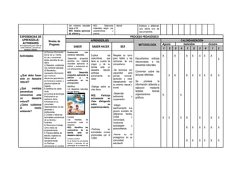 con números naturales
hasta el 99.
NEE: Realiza ejercicios
de adición y

EXPERIENCIAS DE
APRENDIZAJE/
ACTIVIDADES
Nos organizamos para cuidar el
medio ambiente y prevenir los
desastres naturales

Actividades:

-¿Qué debo hacer
ante un desastre
natural?
¿Qué
medidas
preventivas
conocemos ante
un
desastre
natural?
¿Cómo cuidamos
el
medio
ambiente?

NEE:
Selecciona
materiales según sus
características
y
precios.

trípticos y elaboran
uno sobre uno de
sus proyectos.

laboral.

PROCESO PEDAGÓGICO
Niveles de
Progreso
a) Expresa información
temas de su interés.
b) Lee y comprende
textos sencillos de uso
diario.
c) Resuelve problemas
con números naturales.
d) Recolecta y
representa información
que involucra
elementos geométricos.
e) Conoce su cuerpo y
practica hábitos de
higiene.
f) Identifica los seres
vivos.
g) Conoce la tecnología
tradicional en su
quehacer diario.
h)Participa en su
comunidad
relacionándose con las
personas e
instituciones.
j) Conoce y valora las
actividades económicas
de su familia y
localidad.
k) Reconoce el trabajo
como medio de
emprendimiento.
l) Practica hábitos de
estudio, organiza su
tiempo para el
autoaprendizaje
m) Participa
activamente en eventos

APRENDIZAJES
SABER
Sustracción
con
números naturales.
-Desarrolla
proyectos
sencillos con material
reciclable aplicando la
adición y sustracción en
sus presupuestos.
NEE:
Desarrolla
proyectos aplicando la
adición
y
la
sustracción en su
presupuesto.
Identifica:
Los desastres naturales
en una lámina.

SER

Explica
las
costumbres
que
tiene su pueblo de
origen y de su
familia ante un
desastre
natural,
participa
activamente
en
clase.

Respeta su turno
para hablar y las
opiniones de sus
compañeros.

-Dialoga sobre su
vida diaria.
NEE:
Participa
activamente
en
clase dialogando
sobre
su
experiencia diaria.

Conoce:
Las
medidas
prevención ante
desastre.
NEE: Identifica
costumbres de
familia
ante
desastre natural.

METODOLOGÍA

SABER HACER

de
un
las
su
un

Conoce y evalúa:
En el tiempo los principales
hechos y acciones de los
personajes de la historia del

-Participa
en
actividades cívicas
promovidas por el
CEBA.

-Se reconoce con
capacidad
para
pensar,
conocer,
aprender y crear
interactuando con
su entorno natural y
social.
-Desarrolla
autonomía
cooperación.

y

-Integra
asertivamente sus
grupos sociales de
referencia: familia,
CEBA
y
comunidad),
mostrando
autorespeto
y
autoconfianza.
-Asume su rol
protagónico en su
comunidad
estudiantil.

Escuchamos noticias
relacionadas a los
desastres naturales.

Agosto
1
2

3

X

X

X

X

X

X

X
X

Comentan sobre las
lecturas referidas.
Se
procesa
la
información obtenida y
elaboran
mediante
tarjetas
léxicas
organizadores
gráficos.

CALENDARIZACIÓN
Setiembre
Octubre
4
1
2
3
4
1
2

X

X

X

X

X

X

X

X

X

X

X

X

X

X

X

X

X

X

X

X

X

X

X

X

X

X

X

X

X

 