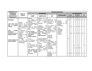 EXPERIENCIAS DE
APRENDIZAJE/
ACTIVIDADES
Nos organizamos para cuidar el
medio ambiente y prevenir los
desastres naturales

PROCESO PEDAGÓGICO
Niveles de
Progreso

Actividades:
-¿Qué debo hacer
ante un desastre
natural?
¿Qué
medidas
preventivas
conocemos ante un
desastre natural?

¿Cómo cuidamos el
medio ambiente?

Identifica
las
funciones de su
cuerpo y practica
hábitos de higiene
para conservar su
salud.
f) Reconoce la
importancia para
conservar
y
proteger el medio
ambiente
en
beneficio de la
comunidad.
g)
Valora
los
avances científicos
y tecnológicos.

APRENDIZAJES
SABER

SABER HACER

Identifica
Los órganos del
aparato reproductor.
Reconoce
Las enfermedades de
transmisión sexual.
Practica
Hábitos de higiene
para conservar su
salud.
NEE: Identifica
las enfermedades
más comunes.
Practica
Hábitos de higiene.
Conoce
La importancia
medio ambiente.

del

Valora
La conservación de
los seres vivos de su
comunidad.
NEE: Identifica los
recursos naturales
de
nuestra
comunidad.

-Reconoce
cuerpo y
lámina los
del
reproductor.

en su
en una
órganos
aparato

-Identifica
las
enfermedades
de
transmisión sexual:
VIH, gonorrea, etc.
NEE:
Participa
activamente
en
clase
dialogando
sobre
su
experiencia diaria.
Explica la importancia
del medio ambiente y
la conservación de
los
recursos
naturales.
-Participa
en
campañas para la
conservación
del
medio
ambiente
promovidas por el
CEBA.

METODOLOGÍA

SER
Respeta su turno
para hablar y las
opiniones de sus
compañeros.
-Se reconoce con
capacidad
para
pensar,
conocer,
aprender y crear
interactuando con su
entorno natural y
social.
-Desarrolla
autonomía
cooperación.

Desarrollo
estrategias
aprendizaje con
siguientes
características:

de
de
las

CALENDARIZACIÓN
Octubre
Noviembre
Dic
2 3 4
1 2 3 4
1
2
X

X

X X X

X

X

X X

X

X X X

X

X

X X

X

X X X

X

X

X

X

X

-Activa
-Participativa.
-Colaborativa
-Heurística.
-Inductiva.
-Deductiva

X

X X X

X

X X X

y

X

-Integra
asertivamente
sus
grupos sociales de
referencia: familia,
CEBA y comunidad),
mostrando
autorespeto
y
autoconfianza.
-Asume
su
rol
protagónico en su
comunidad
estudiantil.

X

X X

X

X

X

 