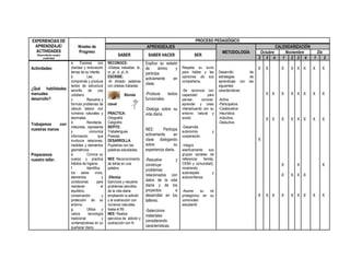 EXPERIENCIAS DE
APRENDIZAJE/
ACTIVIDADES
Desarrollando nuestra
creatividad

Actividades:

¿Qué habilidades
manuales
desarrollo?

Trabajamos
con
nuestras manos

Preparamos
nuestro taller.

PROCESO PEDAGÓGICO
Niveles de
Progreso
a.
Expresa
con
claridad y entonación
temas de su interés.
b.
Lee,
comprende y produce
textos de estructura
sencilla
de
uso
cotidiano.
c.
Resuelve y
formula problemas de
cálculo básico con
números naturales y
decimales.
d.
Recolecta,
interpreta, representa
y
comunica
información
que
involucra relaciones,
medidas y elementos
geométricos.
e.
Conoce su
cuerpo y practica
hábitos de higiene.
f.
Identifica
los seres vivos,
elementos
y
condiciones
para
mantener
el
equilibrio,
conservación
y
protección de su
entorno.
g.
Utiliza y
valora
tecnología
tradicional
y
contemporánea en su
quehacer diario.

APRENDIZAJES
METODOLOGÍA

SABER

SABER HACER

SER

RECONOCE:
-Sílabas trabadas: br,
cr, pr, cl, pl, bl.
ESCRIBE:
-Al dictado palabras
con sílabas trabadas

Explica su estado
de
ánimo
y
participa
activamente
en
clase.

Respeta su turno
para hablar y las
opiniones de sus
compañeros.

Blonda

-Produce
textos
funcionales.

clavel
PRACTICA:
Ortografía
Caligrafía
REPITE:
Trabalenguas
Poesías
DESARROLLA:
Pupiletras con las
palabras estudiadas.
NEE: Reconocimiento
de letras en una
palabra.
-Efectúa
Ejercicios y resuelve
problemas sencillos
de la vida diaria
empleando la adición
y la sustracción con
números naturales
hasta el 99.
NEE: Realiza
ejercicios de adición y
sustracción con N.

-Dialoga sobre su
vida diaria.
NEE:
Participa
activamente
en
clase dialogando
sobre
su
experiencia diaria.
-Resuelve
y
construye
problemas
relacionados con
datos de la vida
diaria y de los
proyectos
a
desarrollar en los
talleres.
-Selecciona
materiales
considerando
características,

-Se reconoce con
capacidad
para
pensar,
conocer,
aprender y crear
interactuando con su
entorno natural y
social.
-Desarrolla
autonomía
cooperación.

Desarrollo
estrategias
aprendizaje con
siguientes
características:

de
de
las

CALENDARIZACIÓN
Octubre
Noviembre
Dic
2 3 4
1 2 3 4
1
2
X

X

X X X

X

X

X X

X

X X X

X

X

X X

X

X X X

X

X

X

X

X

-Activa
-Participativa.
-Colaborativa
-Heurística.
-Inductiva.
-Deductiva

X

X X X

X

X X X

y

X

-Integra
asertivamente
sus
grupos sociales de
referencia: familia,
CEBA y comunidad),
mostrando
autorespeto
y
autoconfianza.
-Asume
su
rol
protagónico en su
comunidad
estudiantil.

X

X X

X

X

X

 