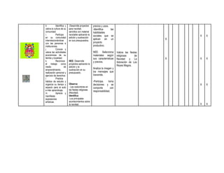 h.
Identifica y
valora la cultura de su
comunidad.
i.
Participa
en su comunidad
interrelacionándose
con las personas e
instituciones.
j.
Conoce y
valora las actividades
económicas de su
familia y localidad.
k.
Reconoce
el trabajo como
medio
de
emprendimiento,
realización personal y
ejercicio de derechos.
l.
Practica
hábitos de estudio y
organiza su tiempo y
espacio para el auto
e inter aprendizaje.
m.
Aprecia y
manifiesta
expresiones
artísticas.

-Desarrolla proyectos
para navidad,
sencillos con material
reciclable aplicando la
adición y sustracción
en sus presupuestos.

NEE: Desarrolla
proyectos aplicando la
adición y la
sustracción en su
presupuesto.

Observa:
- Las costumbres en
las fiestas religiosas
(Navidad).
Identifica:
-Los principales
acontecimientos sobre
la navidad.

precios y usos.
-Identifica
las
habilidades
sociales que se
aplican en un
proyecto
productivo.
NEE: Selecciona
materiales según
sus características
y precios.
Analiza la imagen y
los mensajes que
transmite.
-Participa,
toma
decisiones y se
comporta
con
responsabilidad.

X

X

X

X

X

X

X

X

X

Valora las fiestas
religiosas
de
Navidad y La
Adoración de Los
Reyes Magos.

X

 